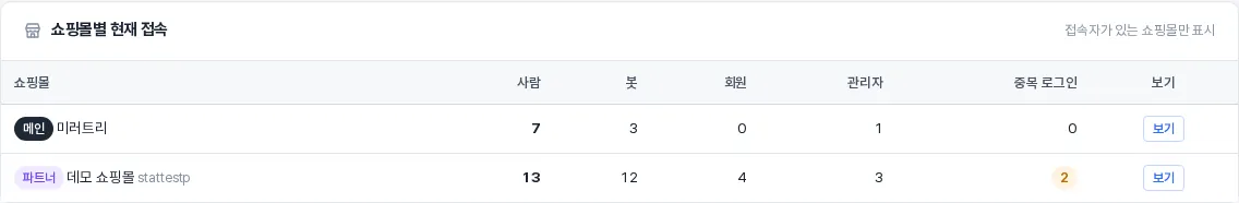 본사 관리자 — 쇼핑몰별 현재 접속