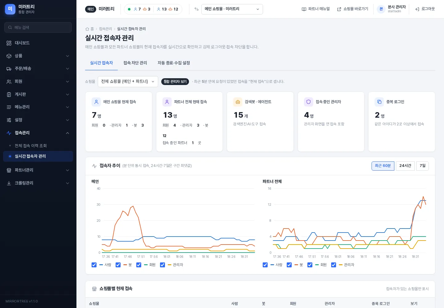 본사 관리자 — 실시간 접속자 관리, 전체 쇼핑몰 (메인 + 파트너)