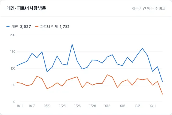 본사 — 메인 · 파트너 사람 방문 비교 그래프 (전체 쇼핑몰)