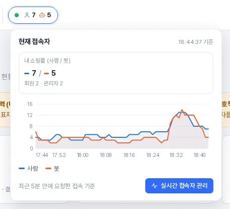 파트너 관리자 — 상단 현재 접속자 표시와 펼친 창 (내 쇼핑몰 사람 / 봇, 최근 60분 그래프)