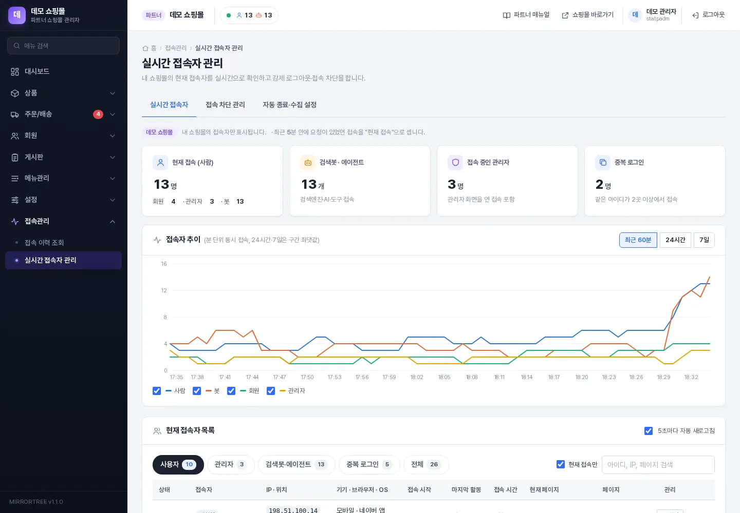 실시간 접속자 관리 화면 (요약 카드 · 접속자 추이 · 현재 접속자 목록)