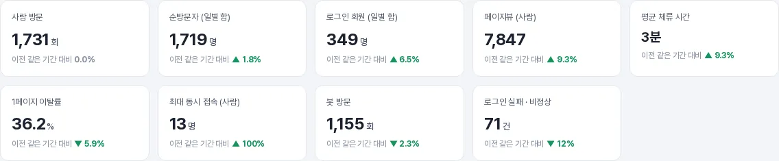요약 카드 9개와 이전 같은 기간 대비 증감