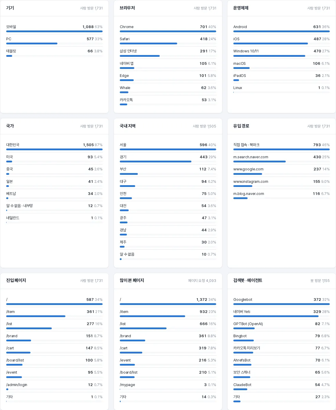 기기 · 브라우저 · 운영체제 · 국가 · 국내 지역 · 유입 경로 · 진입 페이지 · 많이 본 페이지 · 검색봇 순위